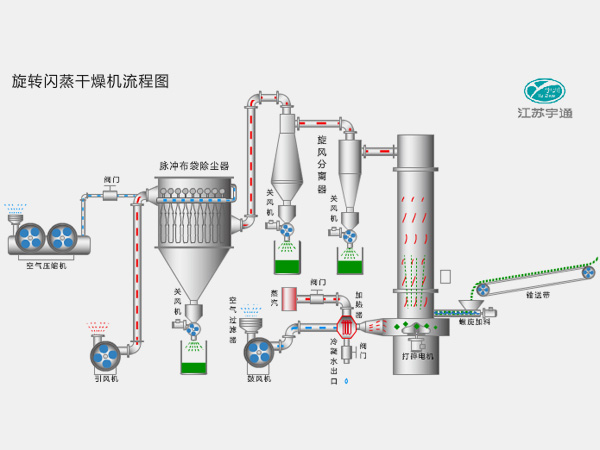 旋轉閃蒸干燥機