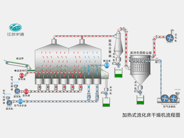 臥式流化床干燥機